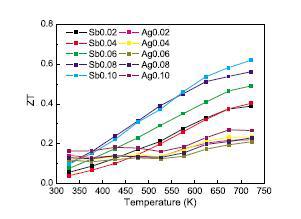 Ag 또는 Sb이 첨가된 PbTe화합물의 열전물성 ZT