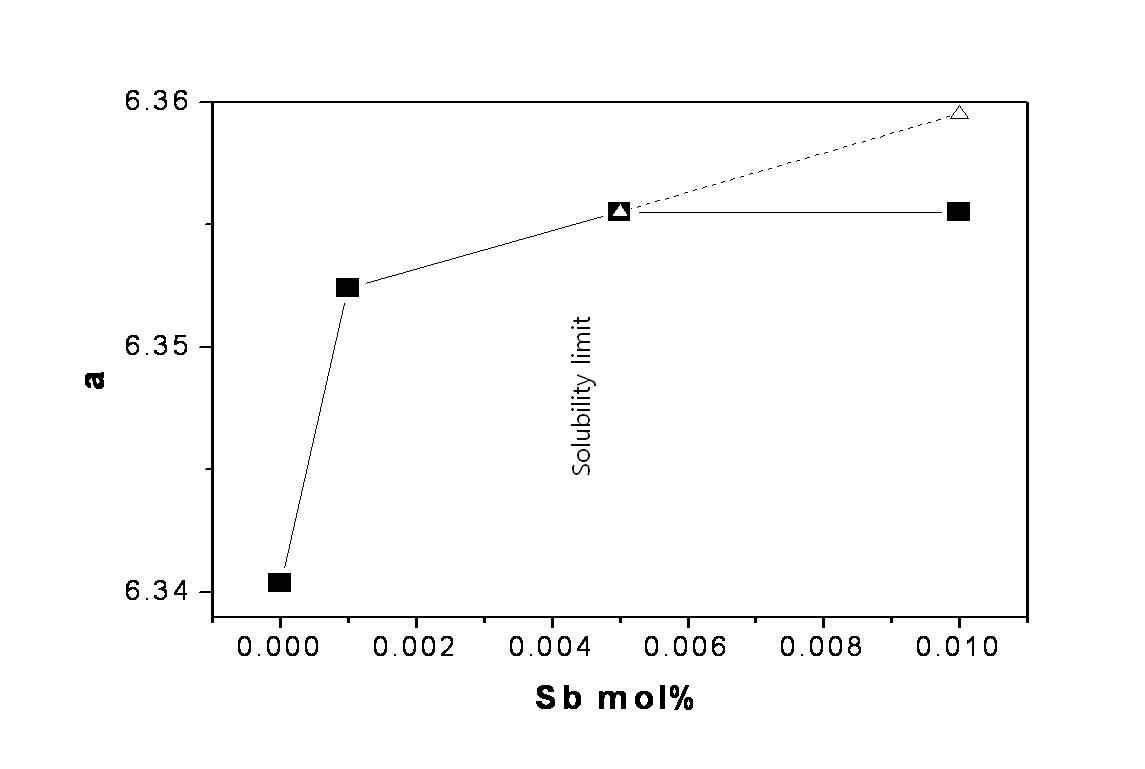 Sb 첨가량에 따른 용해 도