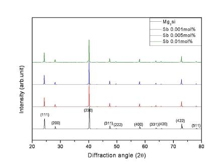 Sb첨가량에 따른 XRD peak 변화