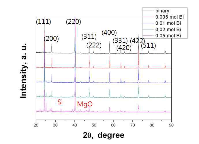Bi가 첨가된 Mg2Si 화합물의 XRD 패턴