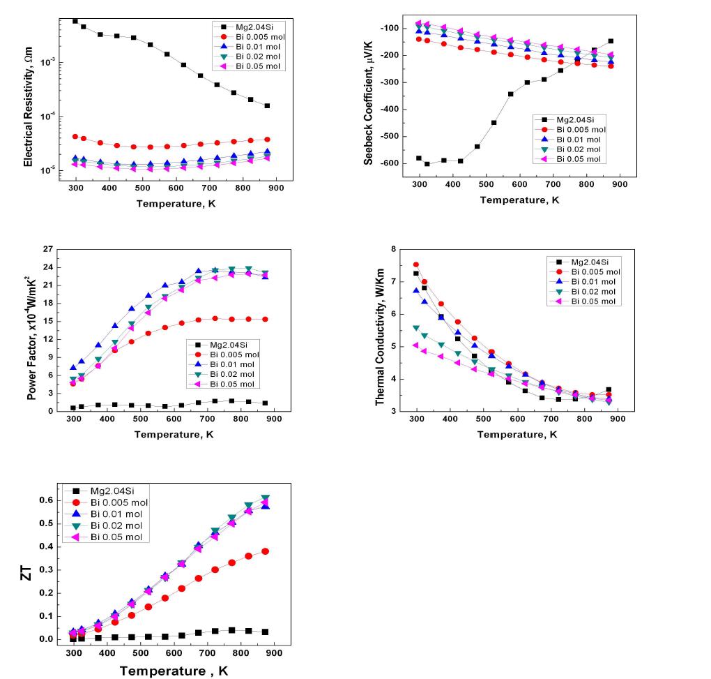 Bi가 첨가된 Mg2Si 화합물의 열전특성변화