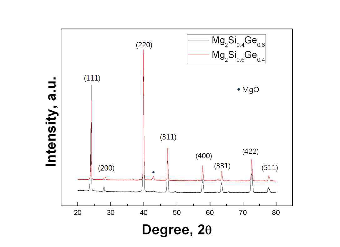 Mg2Si0.4Ge0.6 와 Mg2Si0.6Ge0.4 화합물의 XRD 패턴