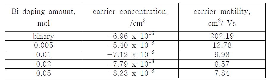 Bi가 첨가된 Mg2Si 화합물의 상온 전하농도 및 이동도