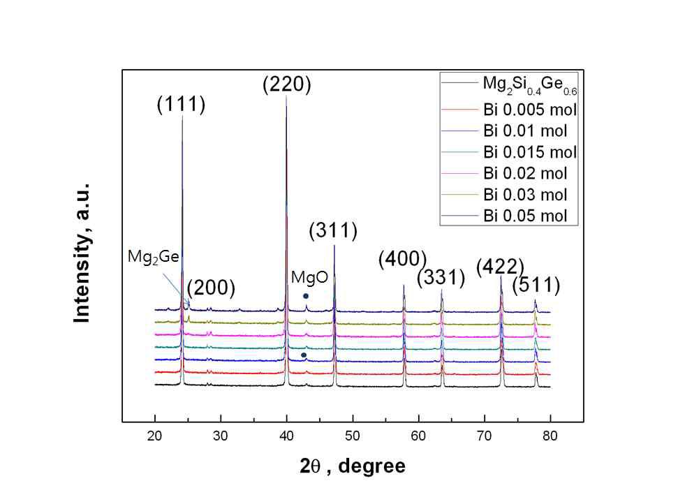 Bi가 첨가된 Mg2Si0.4Ge0.6 화합물의 XRD 패턴