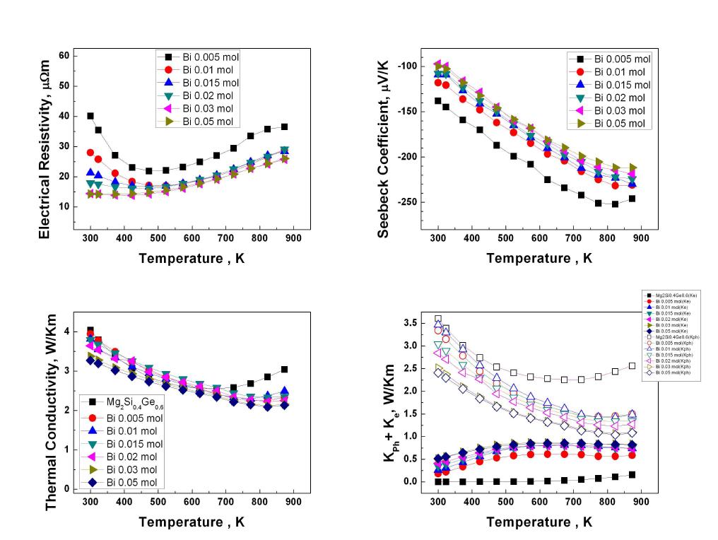 Bi 첨가량에 따른 Mg2Si0.4Ge0.6 화합물의 온도에 따른 전기전도도, 제백계수 및 열전도도 변화