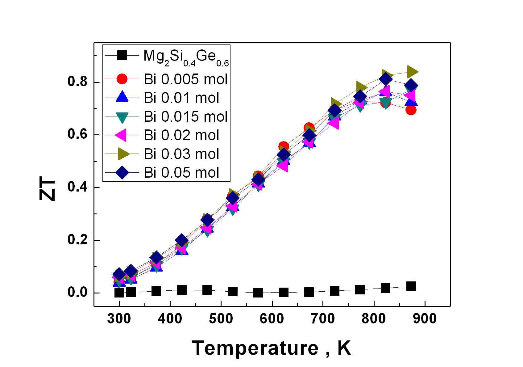 Bi를 첨가한 Mg2Si0.4Ge0.6화합물의 온도에 따른 무차원성능지수 변화
