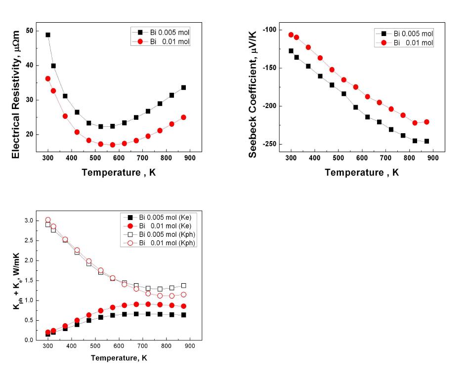 Bi가 첨가량에 따른 Mg2Si0.6Ge0.4 화합물의 온도에 따른 전기전도도, 제백계수 및 열전도도 변화
