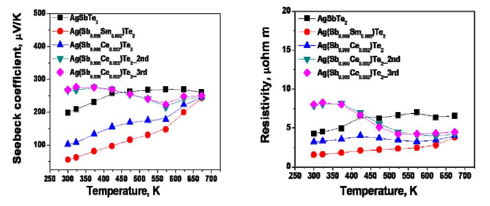 Ce, Sm 첨가에 따른 AgSbTe2 화합물의 제벡계수 및 전기비저항