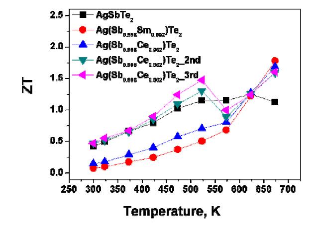 Ce, Sm 첨가에 따른 AgSbTe2 화합물의 열전 성능지수.