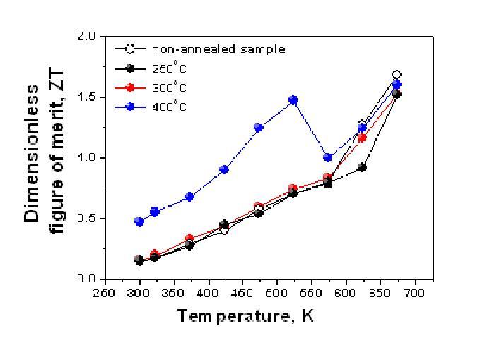 열처리 화합물의 무차원성능지수 ZT