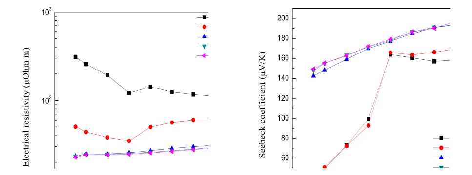 제조공정에 따른 전기비저항(좌) 및 제벡계수(우)