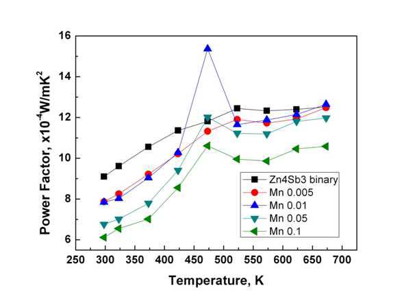 Zn4-xMnxSb3 (x=0, 0.005, 0.01, 0.05, 0.1)의 출력인자