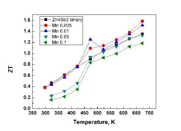 Zn4-xMnxSb3 (x=0, 0.005, 0.01, 0.05, 0.1)의 열전물성 ZT