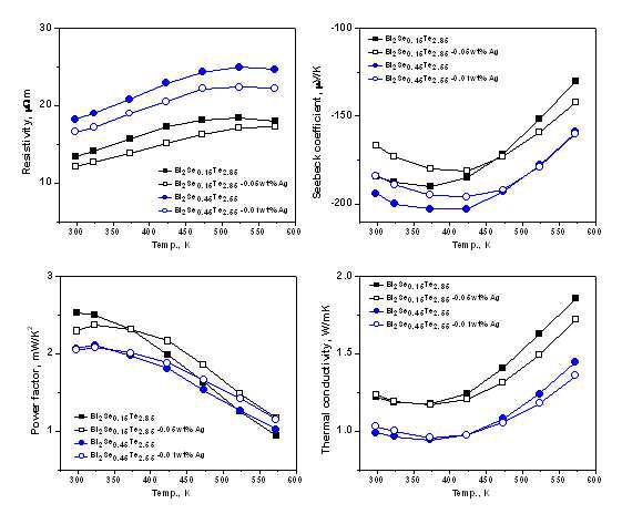 Bi2Te2.85Se0.15(0,0.05wt%Ag),Bi2Te2.55Se0.45(0,0.01wt%Ag)열전재료의 열전 특성