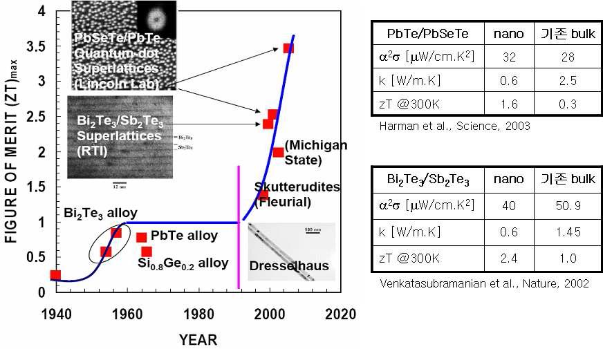 1990년 이후 나노기술이 구현한 열전성능 향상의 가능성
