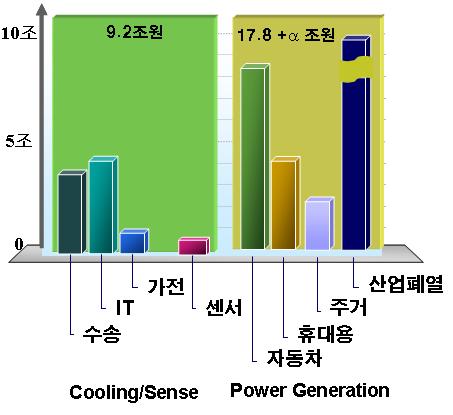 현재 열전 변환 시장의 잠재적 규모