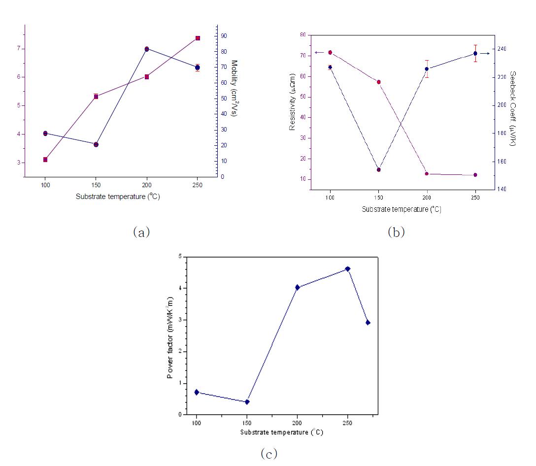 기판의 온도에 따른 박막의 물성. (a) carrier density and mobility, (b) resistivity and Seebeck coefficient, (c) Power factor