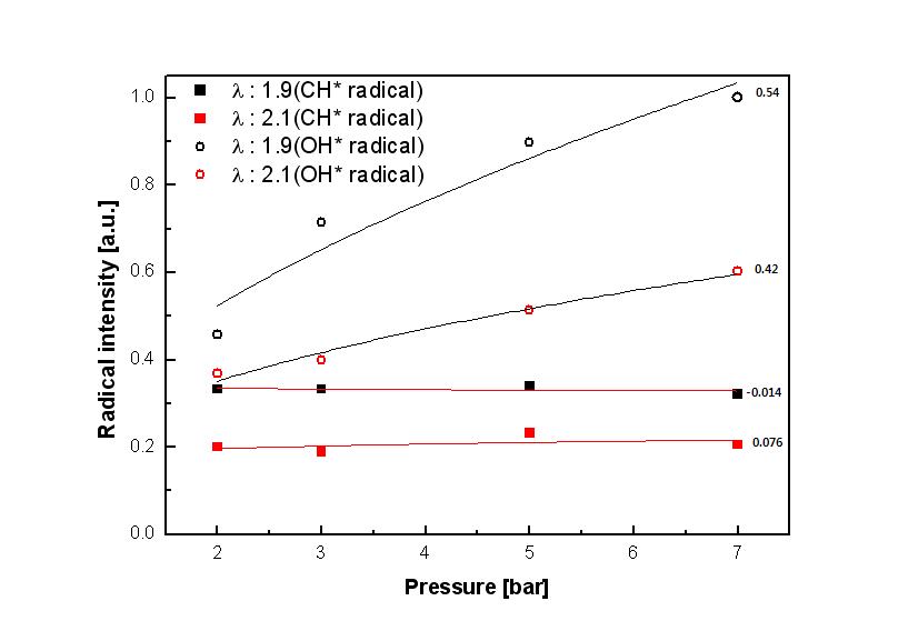 압력조건에 따른 공기비 조건의 OH* 와 CH* 강도 그래프