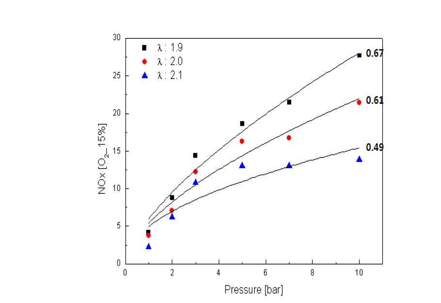 압력과 NOx 상관관계식의 지수값 도출 그래프