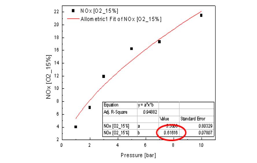 가스터빈 운영 조건에 대한 NOx와 압력에 대한 상관관계식의 지수값 도출 그래프