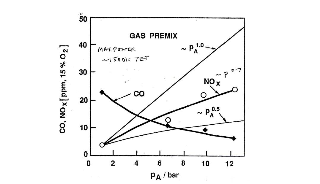 압력상승에 따른 EV 버너의 배기가스 그래프(참고자료[8])