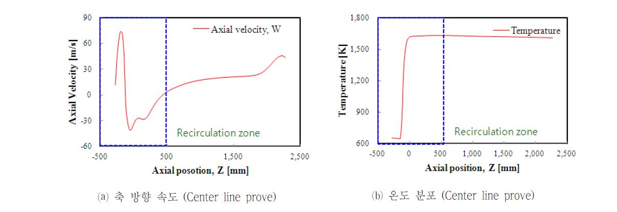 연소실 내부 축 방향 속도 및 온도 분포 (A/F ratio 38.7, 단열 계산)