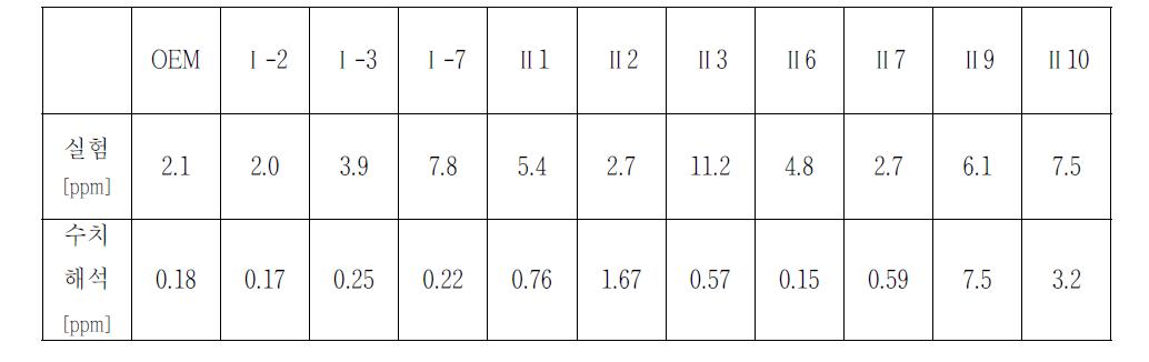 실험과 수치계산 NOX 결과 비교 (A/F ratio 38.7 [Φ = 0.44])