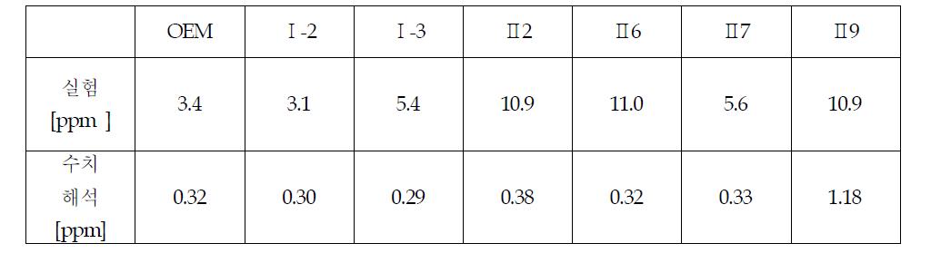 실험과 2단계 반응식 적용 수치계산 결과 NOx 비교 (A/F 35.7 [Φ = 0.48])