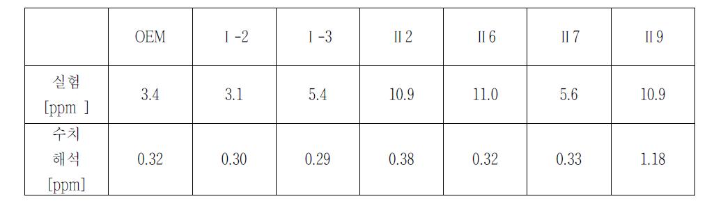 실험과 2단계 반응식 적용 수치계산 결과 NOx 비교 (A/F 35.7[Φ = 0.48])