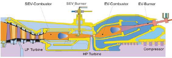 EV and SEV combustors in GT 24/26 [19]