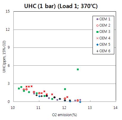 CO로부터 예상된 UHC의 배출 특성