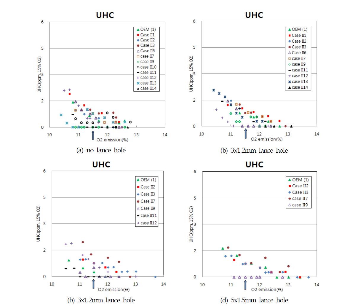 CO로부터 예상된 UHC의 배출 특성 (Case II)