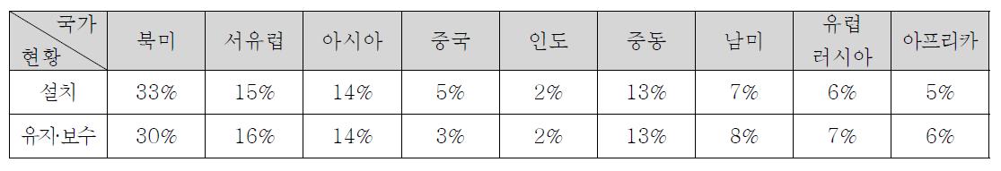 가스터빈 시장과 유지/보수 시장의 국가 현황(2009)3)