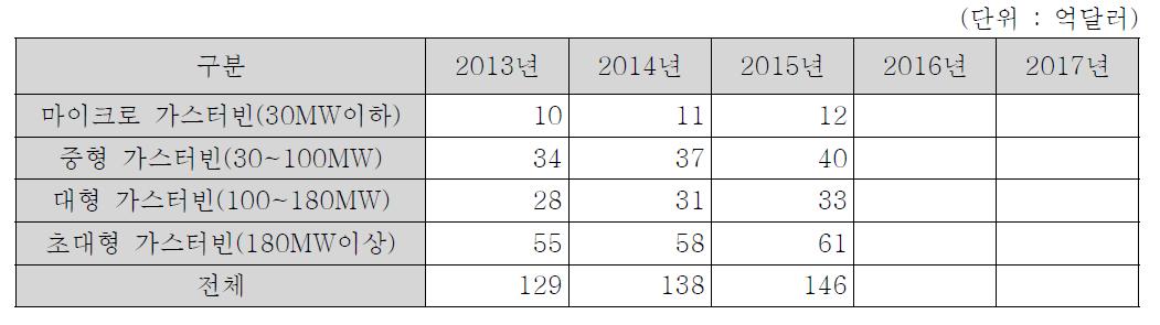 과제 종료후 5년간 가스터빈 용량별 시장 규모12)