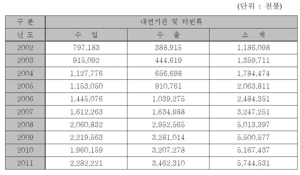 최근 5년간 부품/소재 산업분야 중 내연기관 및 터빈류의 수출입 금액13)