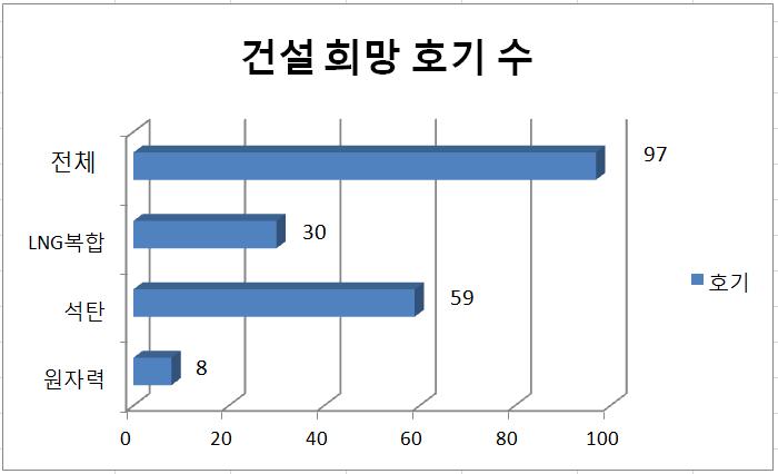 제6차 수급계획관련 신규 발전설비 건설 의향서(2012)14)