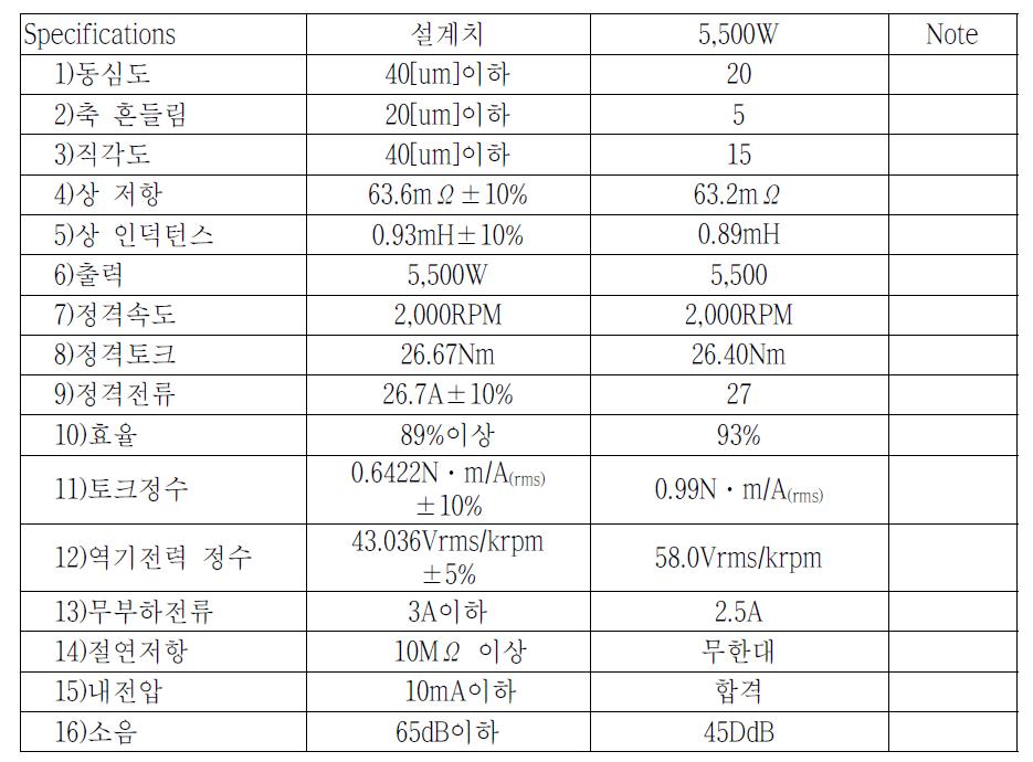 서보모터(5,500W) 시험결과