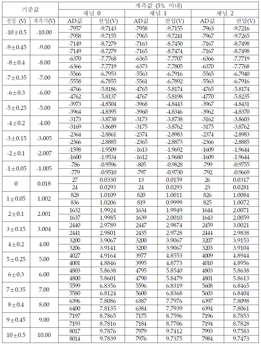 시험 결과