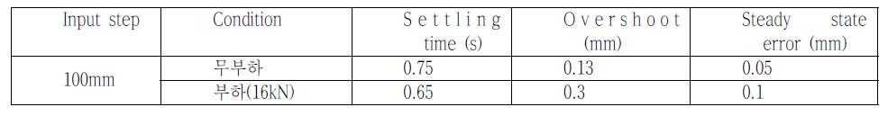 무부하 및 부하 상태에 따른 제어 성능