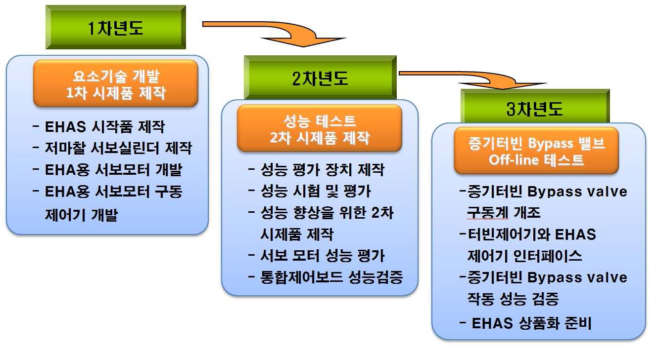 EHAS 개발 연도별 추진 내역