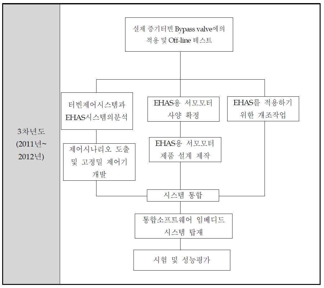 3차년도 추진체계