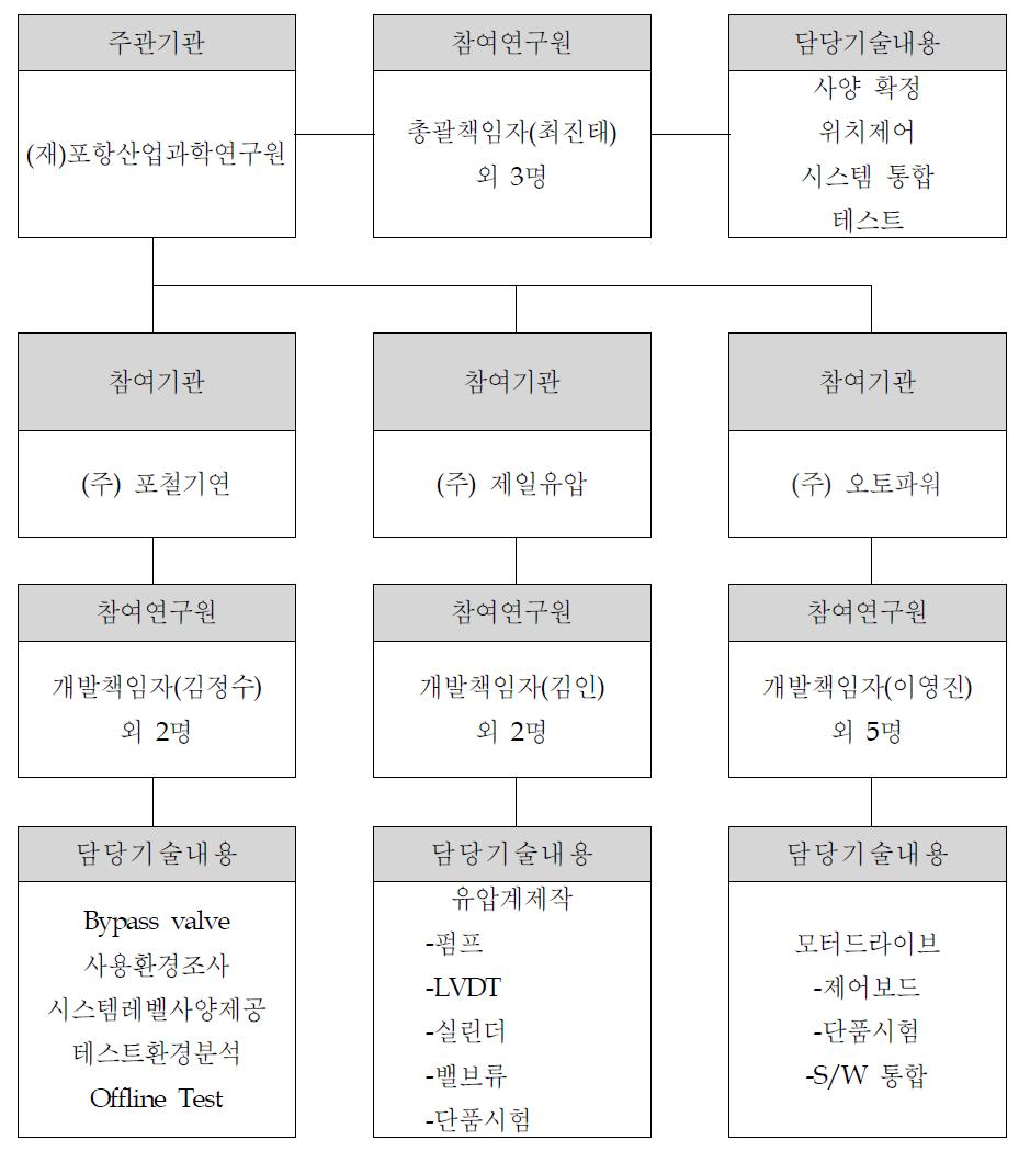 개발팀 편성도