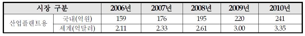 밸브개폐용 EHA 시장 규모