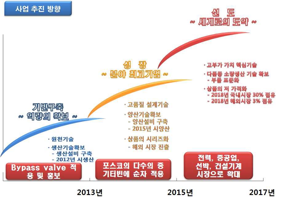 사업화 추진 방향