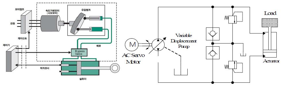 전기유압 액츄에이터 시스템 구성도 및 회로도