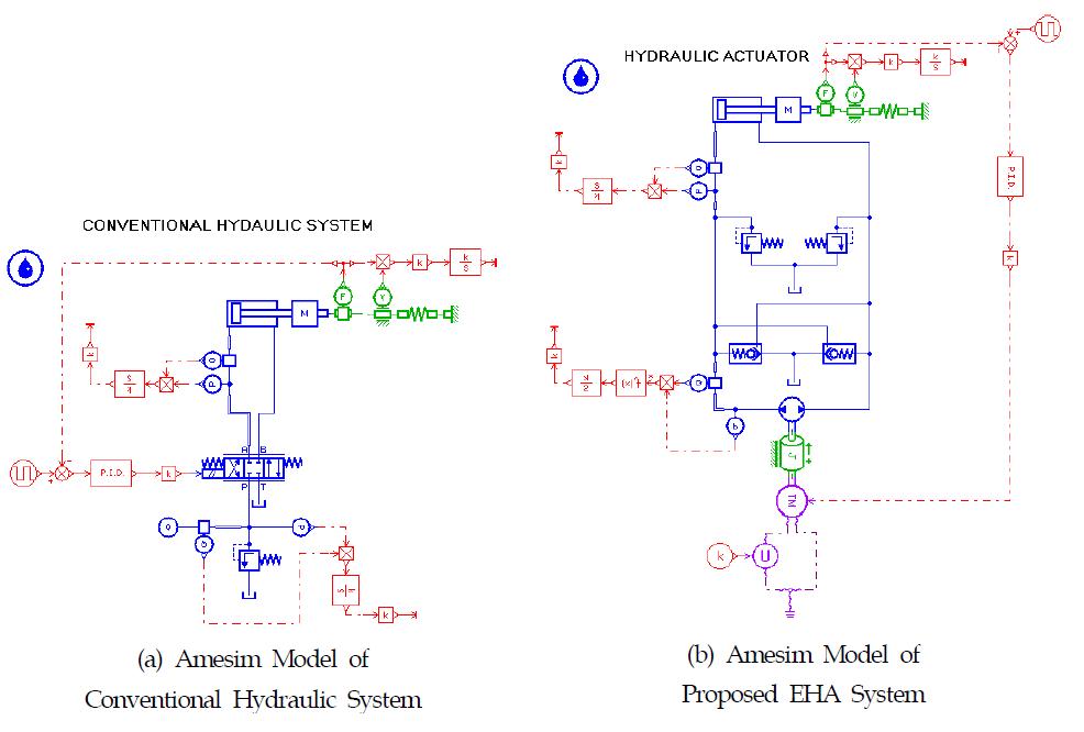 전통적인 밸브 구동시스템과 제안된 EHAS의 AMESim모델