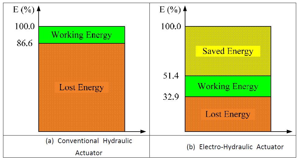 에너지 효율 비교(전통적인 밸브 구동시스템 vs. 제안된 EHAS)