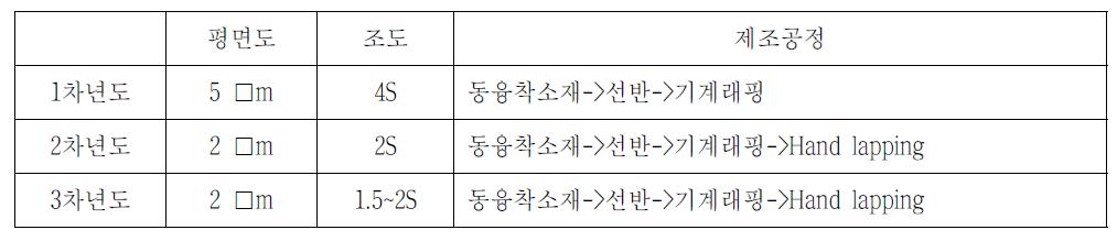 Shoe 습동면 평면도 개선 및 신뢰성 확보