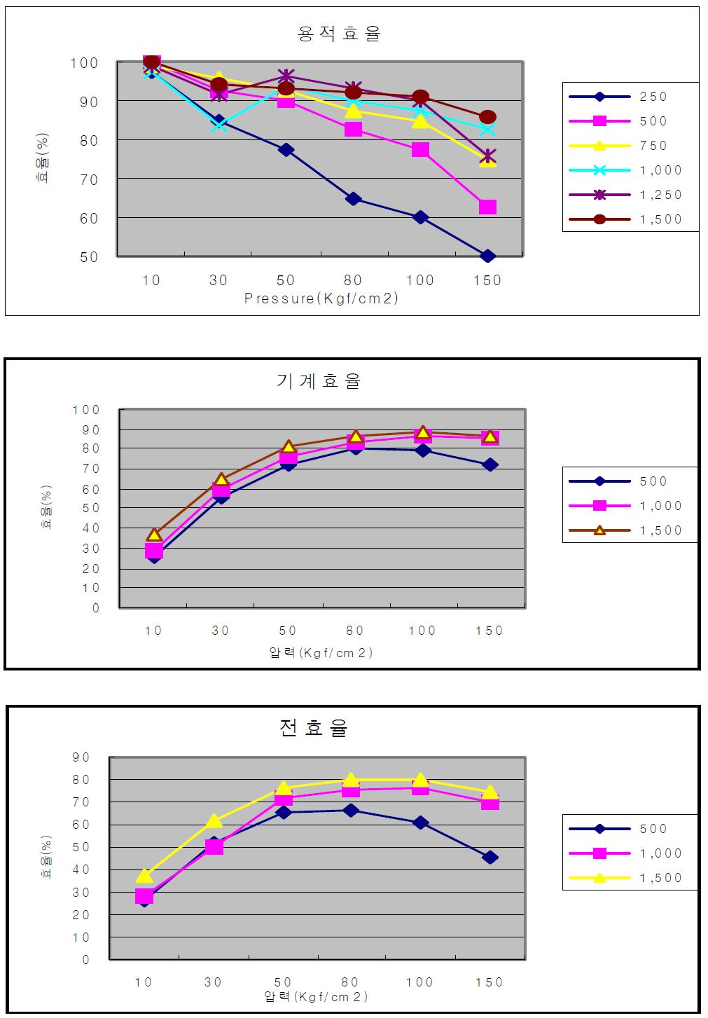 1차년도 유압펌프 성능시험 결과