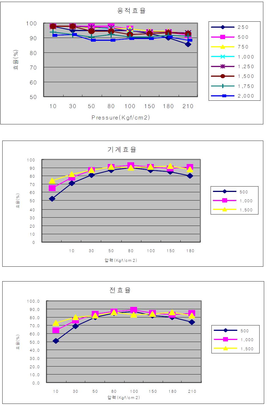 2차년도 유압펌프 개선시제 성능시험 결과